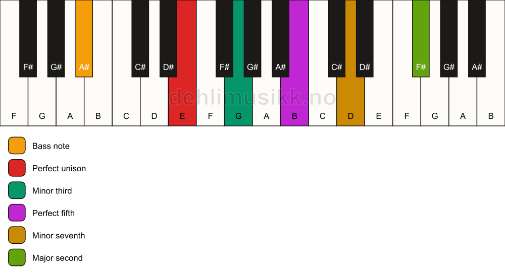 Piano keyboard showing the notes for a E m9/A# chord