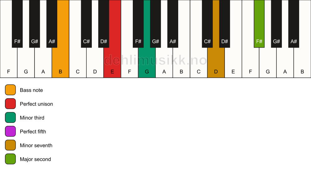 Piano keyboard showing the notes for a E m9/B chord