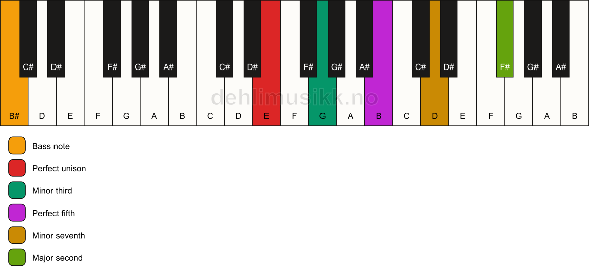 Piano keyboard showing the notes for a E m9/B# chord
