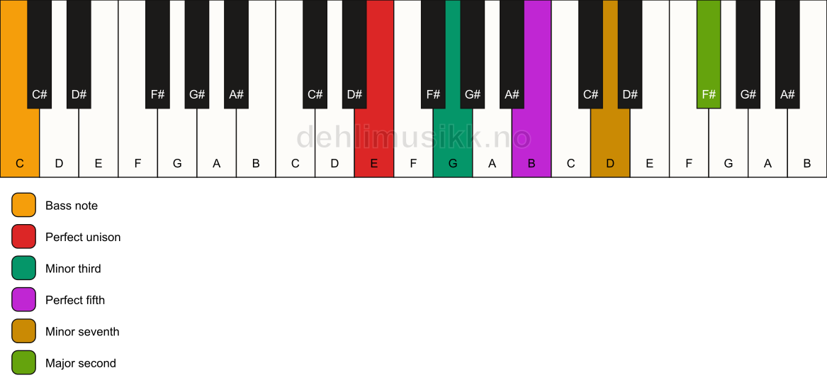 Piano keyboard showing the notes for a E m9/C chord