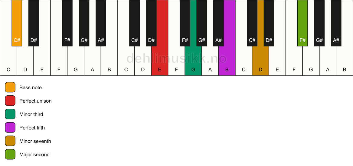 Piano keyboard showing the notes for a E m9/C# chord