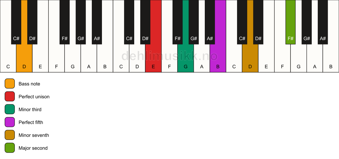 Piano keyboard showing the notes for a E m9/D chord