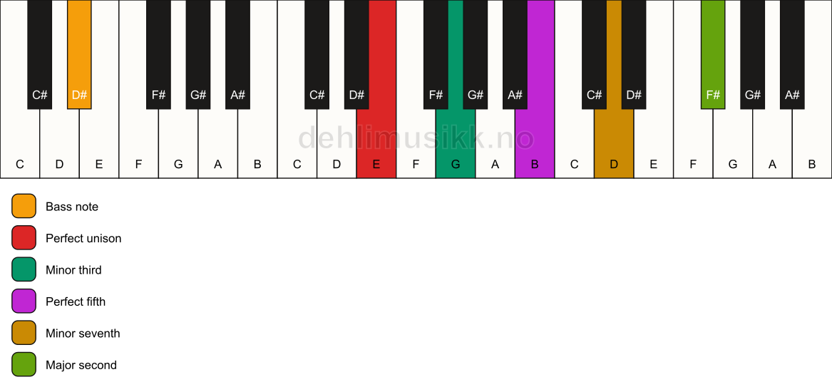 Piano keyboard showing the notes for a E m9/D# chord
