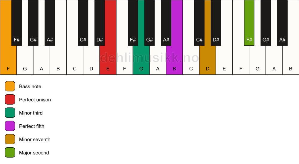 Piano keyboard showing the notes for a E m9/F chord