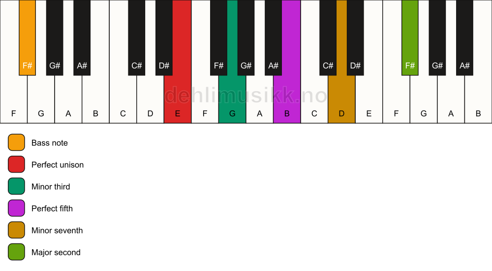 Piano keyboard showing the notes for a E m9/F# chord