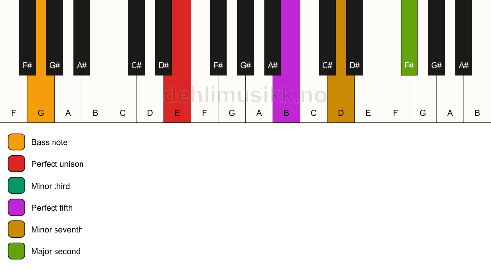 Piano keyboard showing the notes for a E m9/G chord