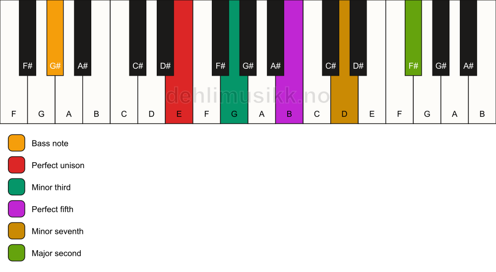 Piano keyboard showing the notes for a E m9/G# chord