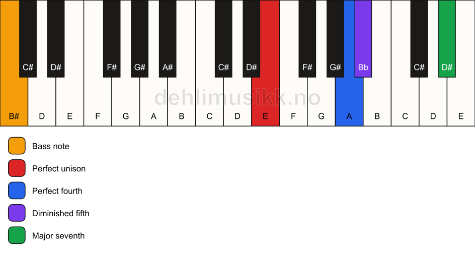 Piano keyboard showing the notes for a E maj11(b5)(sus4)/B# chord