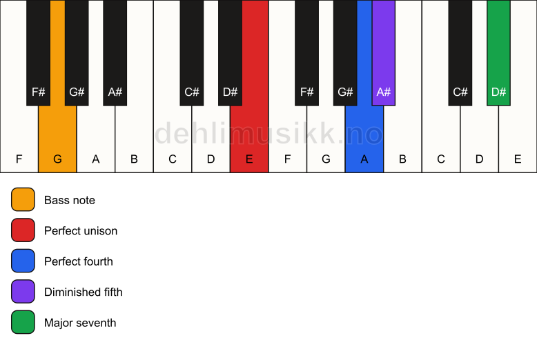 Piano keyboard showing the notes for a E maj11(b5)(sus4)/G chord