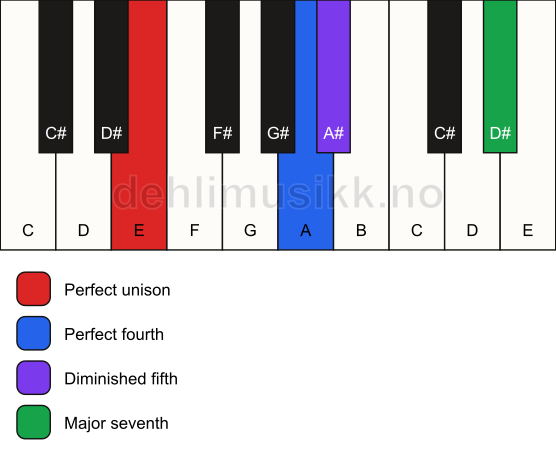 Piano keyboard showing the notes for a E maj11(b5)(sus4) chord