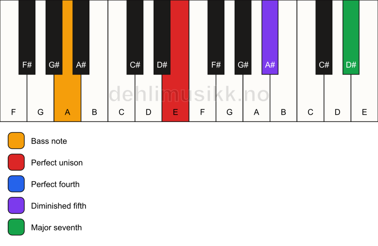 Piano keyboard showing the notes for a E maj11(b5)(sus4)/A chord