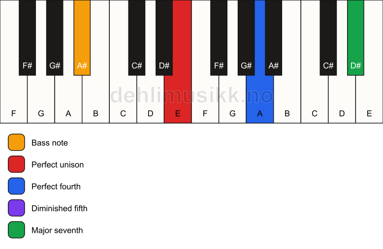 Piano keyboard showing the notes for a E maj11(b5)(sus4)/A# chord