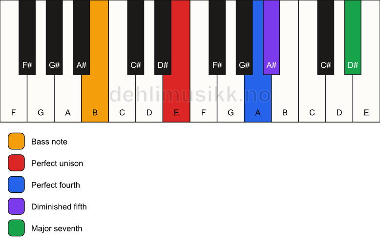 Piano keyboard showing the notes for a E maj11(b5)(sus4)/B chord