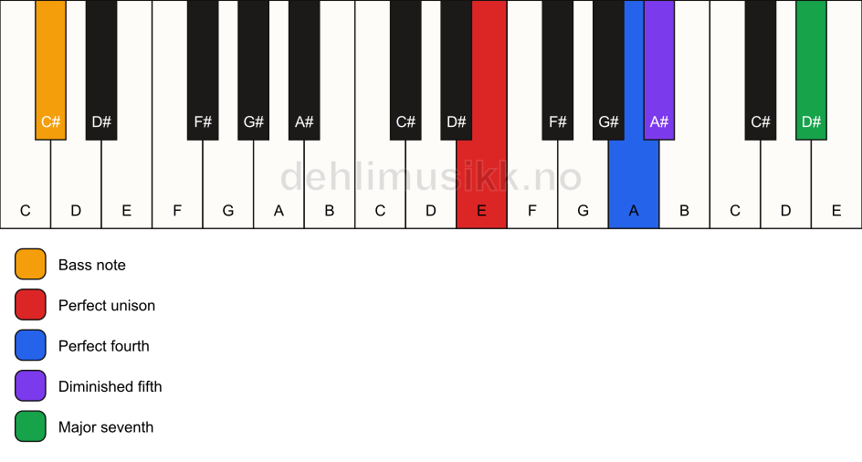Piano keyboard showing the notes for a E maj11(b5)(sus4)/C# chord