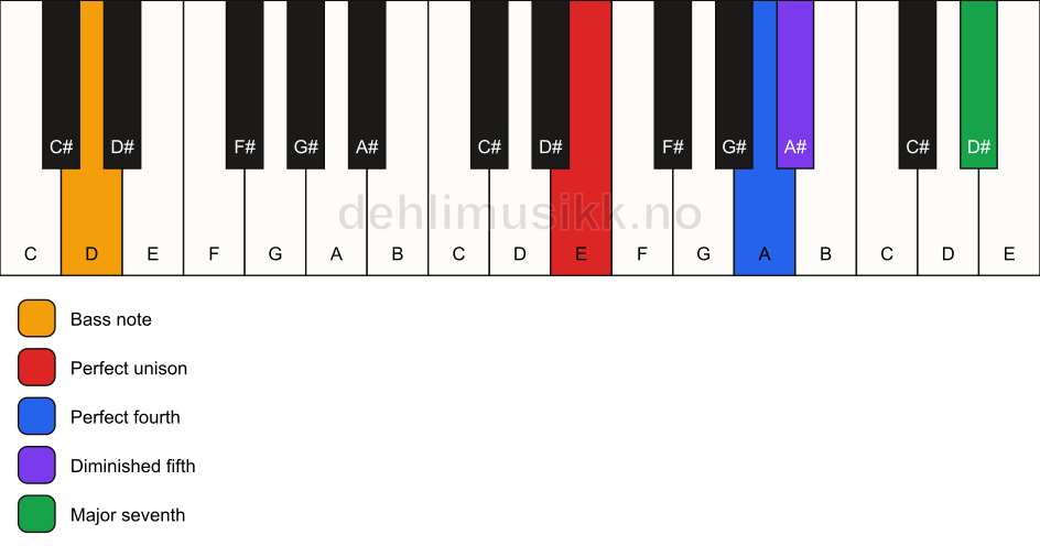 Piano keyboard showing the notes for a E maj11(b5)(sus4)/D chord