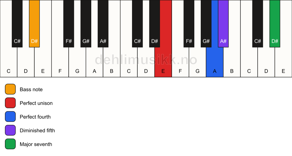 Piano keyboard showing the notes for a E maj11(b5)(sus4)/D# chord