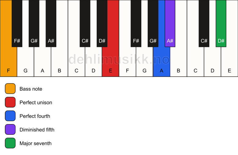 Piano keyboard showing the notes for a E maj11(b5)(sus4)/F chord