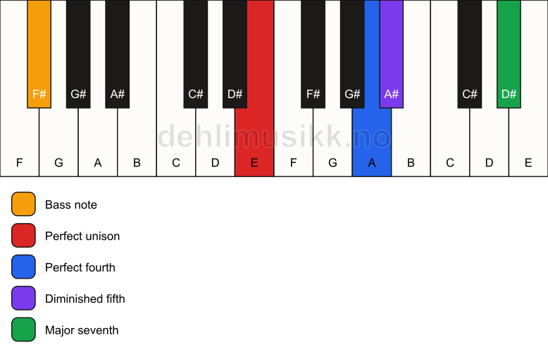 Piano keyboard showing the notes for a E maj11(b5)(sus4)/F# chord