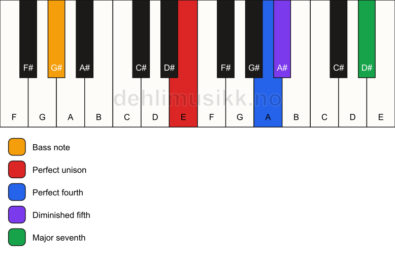 Piano keyboard showing the notes for a E maj11(b5)(sus4)/G# chord