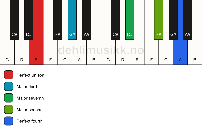 Piano keyboard showing the notes for a E maj11(no5) chord