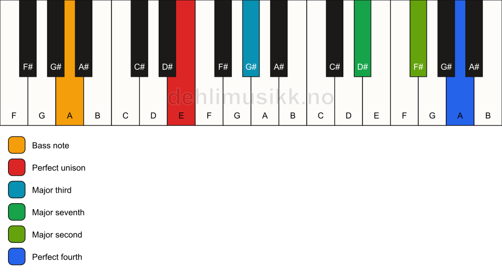 Piano keyboard showing the notes for a E maj11(no5)/A chord