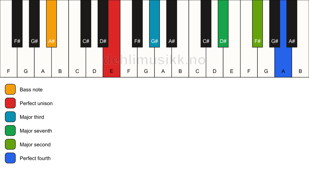 Piano keyboard showing the notes for a E maj11(no5)/A# chord