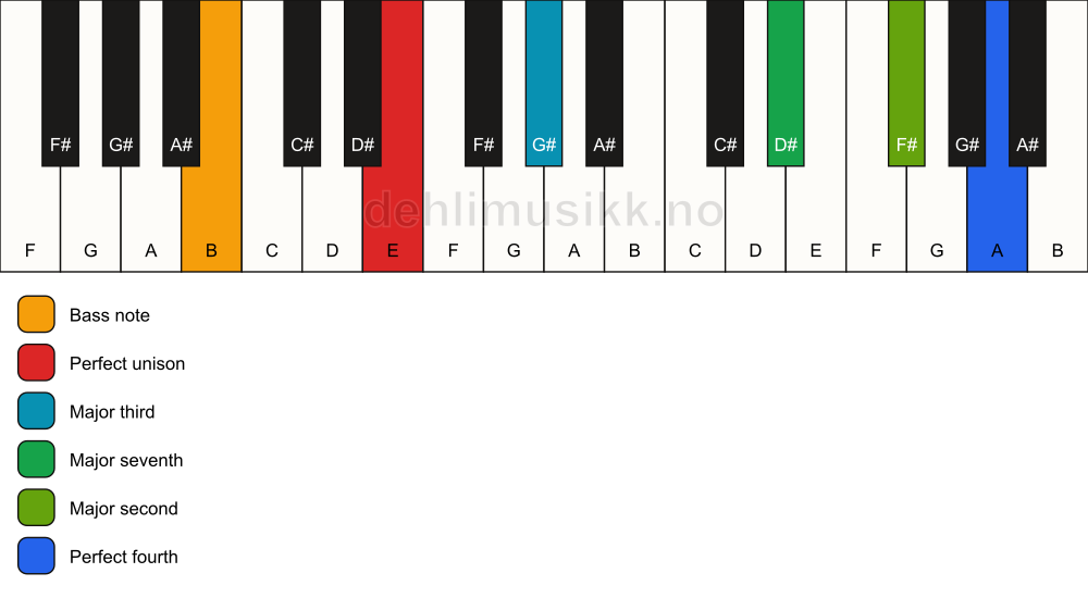Piano keyboard showing the notes for a E maj11(no5)/B chord