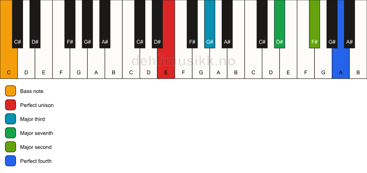 Piano keyboard showing the notes for a E maj11(no5)/C chord