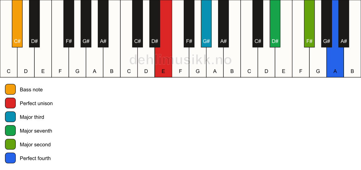 Piano keyboard showing the notes for a E maj11(no5)/C# chord