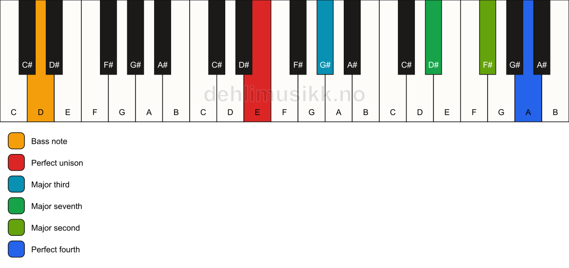 Piano keyboard showing the notes for a E maj11(no5)/D chord