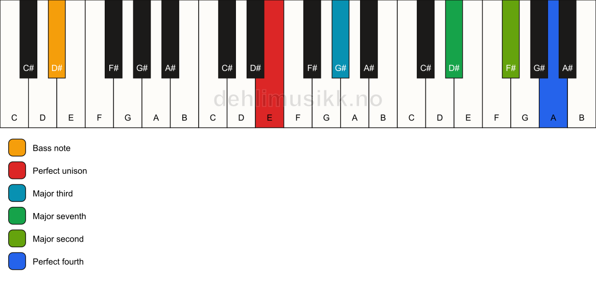 Piano keyboard showing the notes for a E maj11(no5)/D# chord