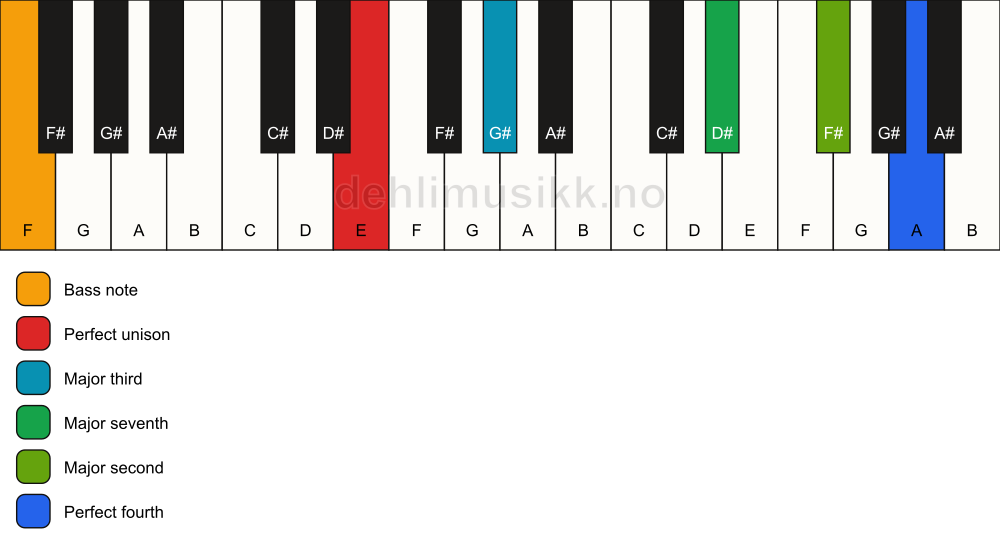 Piano keyboard showing the notes for a E maj11(no5)/F chord