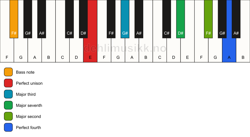 Piano keyboard showing the notes for a E maj11(no5)/F# chord