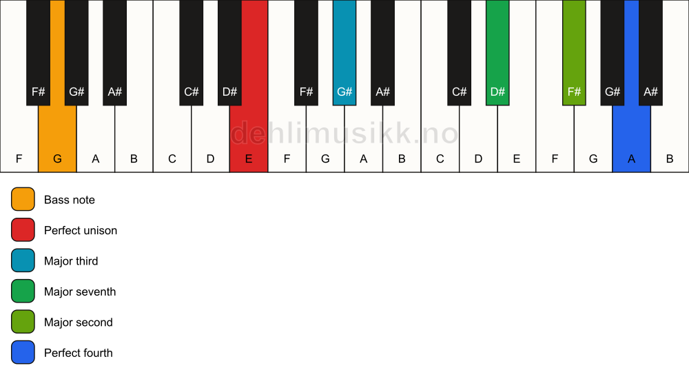 Piano keyboard showing the notes for a E maj11(no5)/G chord