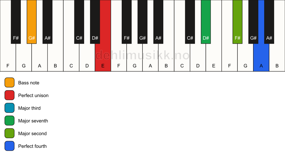 Piano keyboard showing the notes for a E maj11(no5)/G# chord
