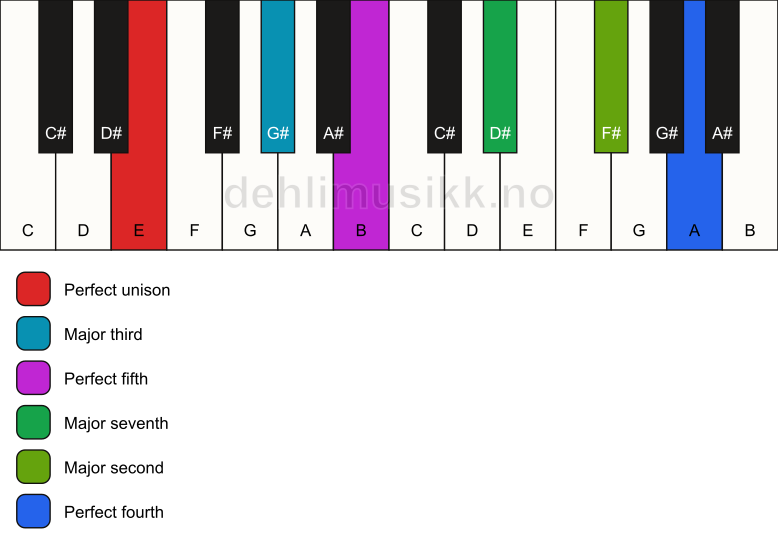 Piano keyboard showing the notes for a E maj11 chord