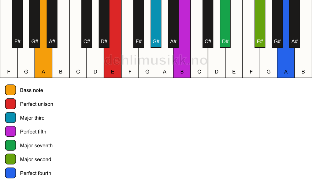 Piano keyboard showing the notes for a E maj11/A chord