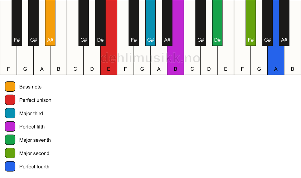 Piano keyboard showing the notes for a E maj11/A# chord