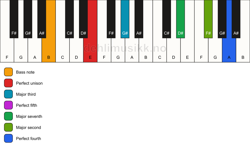 Piano keyboard showing the notes for a E maj11/B chord