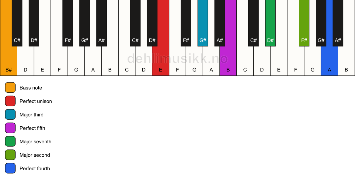 Piano keyboard showing the notes for a E maj11/B# chord