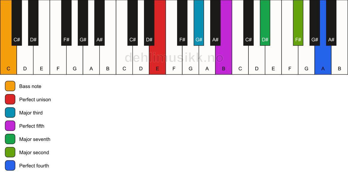 Piano keyboard showing the notes for a E maj11/C chord