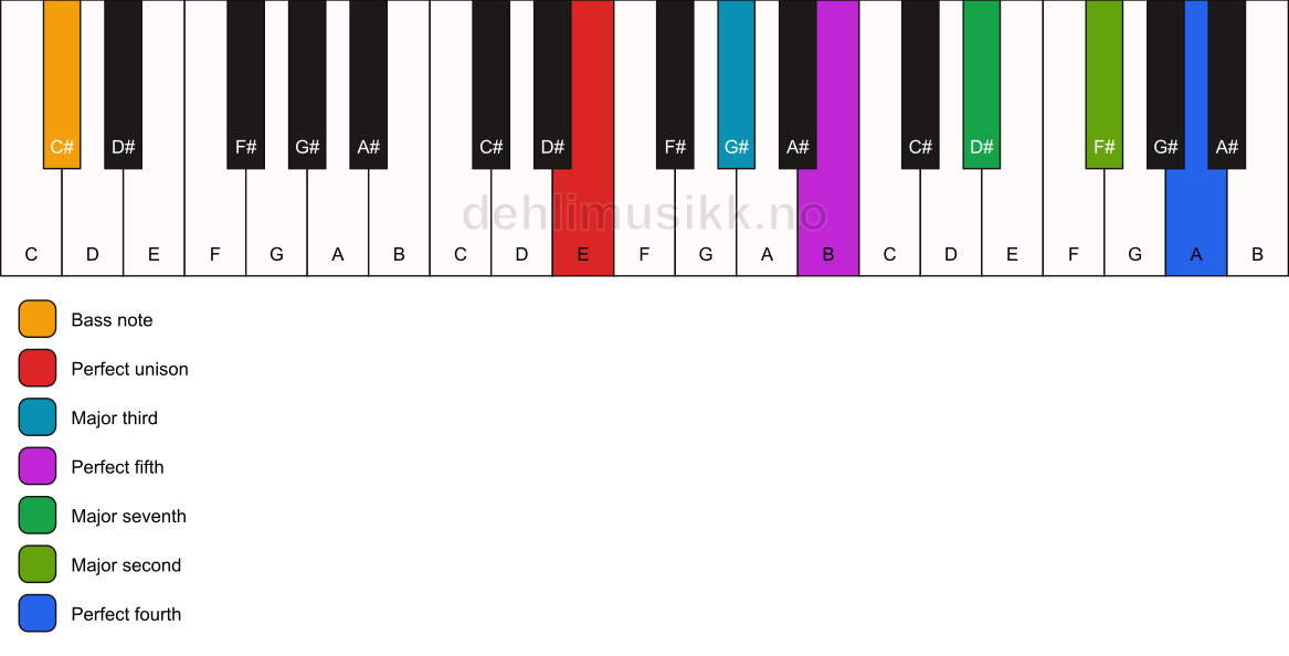 Piano keyboard showing the notes for a E maj11/C# chord