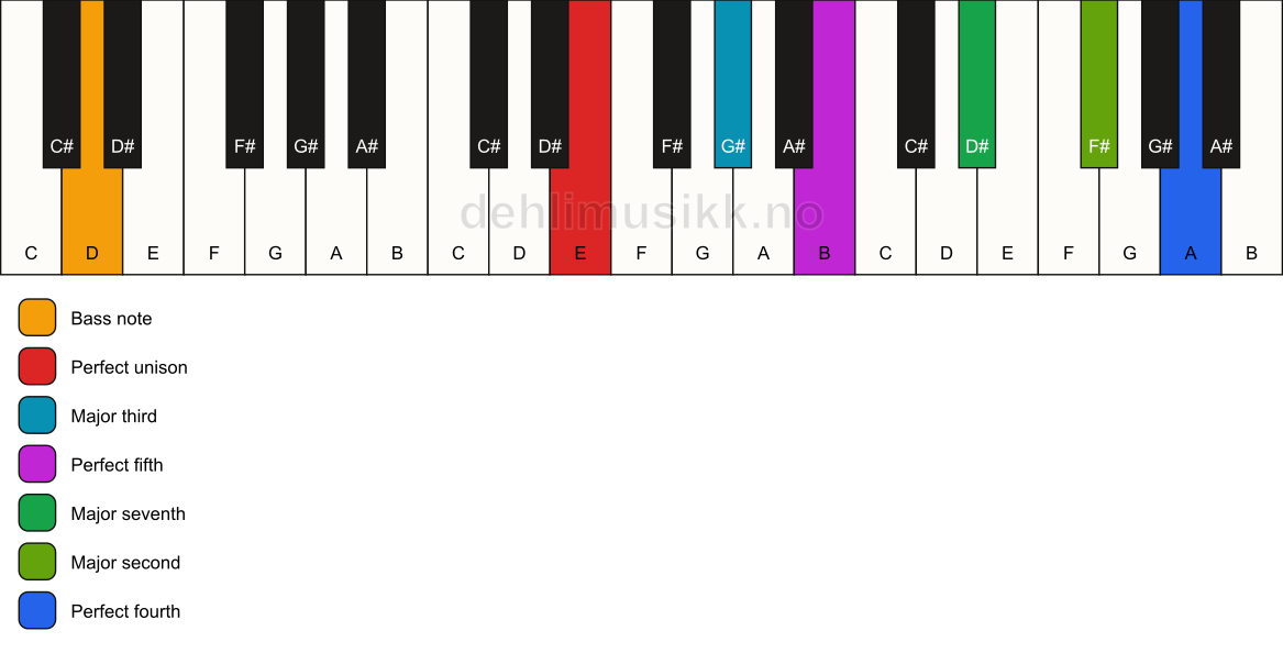 Piano keyboard showing the notes for a E maj11/D chord