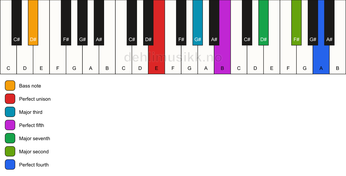 Piano keyboard showing the notes for a E maj11/D# chord