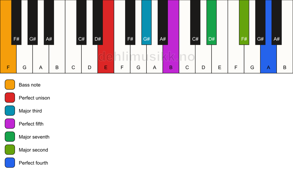 Piano keyboard showing the notes for a E maj11/F chord