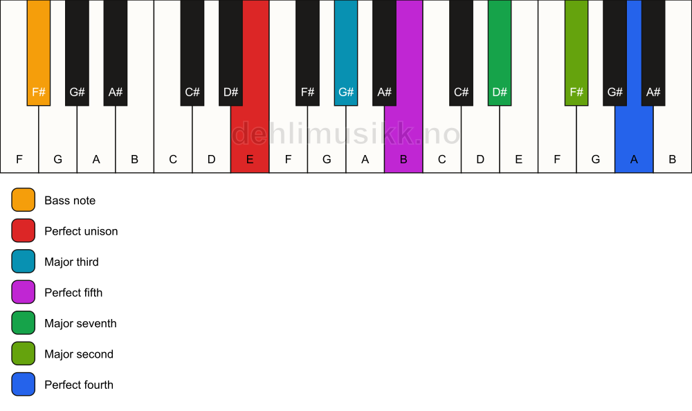 Piano keyboard showing the notes for a E maj11/F# chord