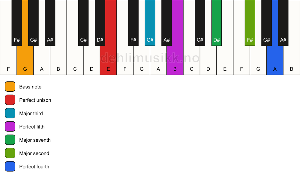 Piano keyboard showing the notes for a E maj11/G chord