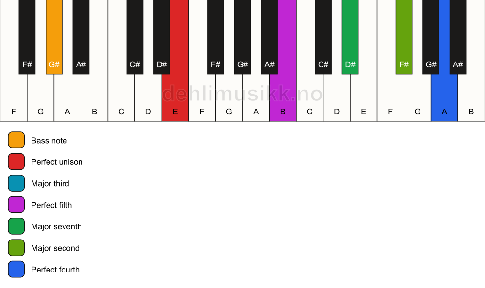 Piano keyboard showing the notes for a E maj11/G# chord