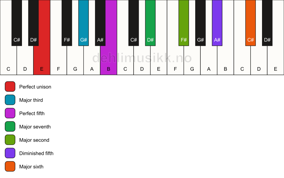Piano keyboard showing the notes for a E maj13(#11) chord
