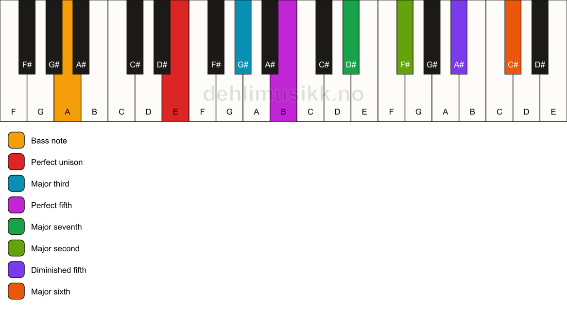 Piano keyboard showing the notes for a E maj13(#11)/A chord